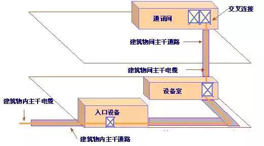 网络弱电布线方案